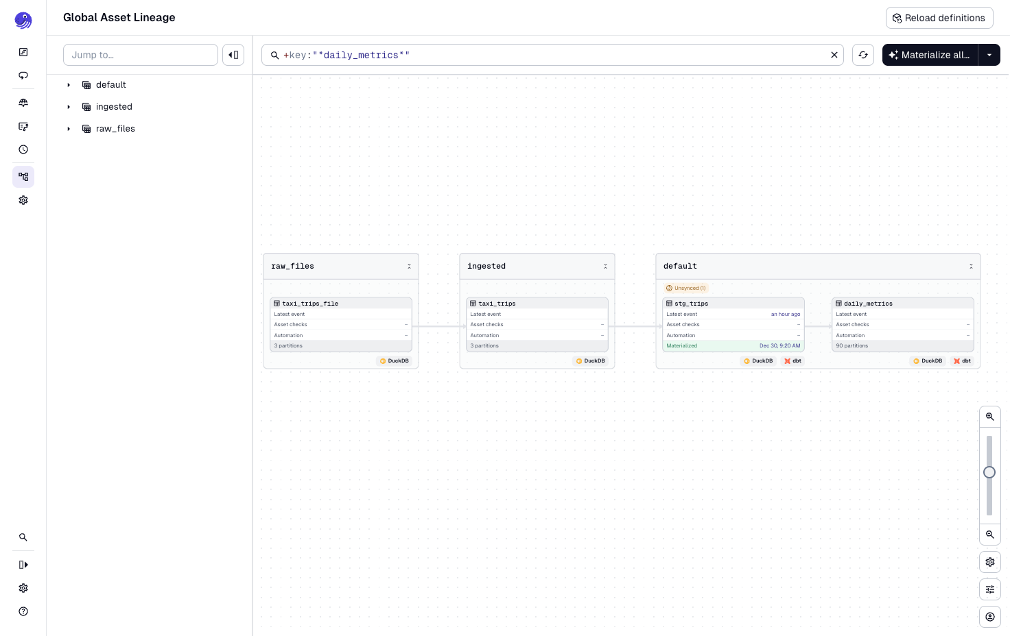 daily_metrics asset in the Asset Graph of the Dagster UI