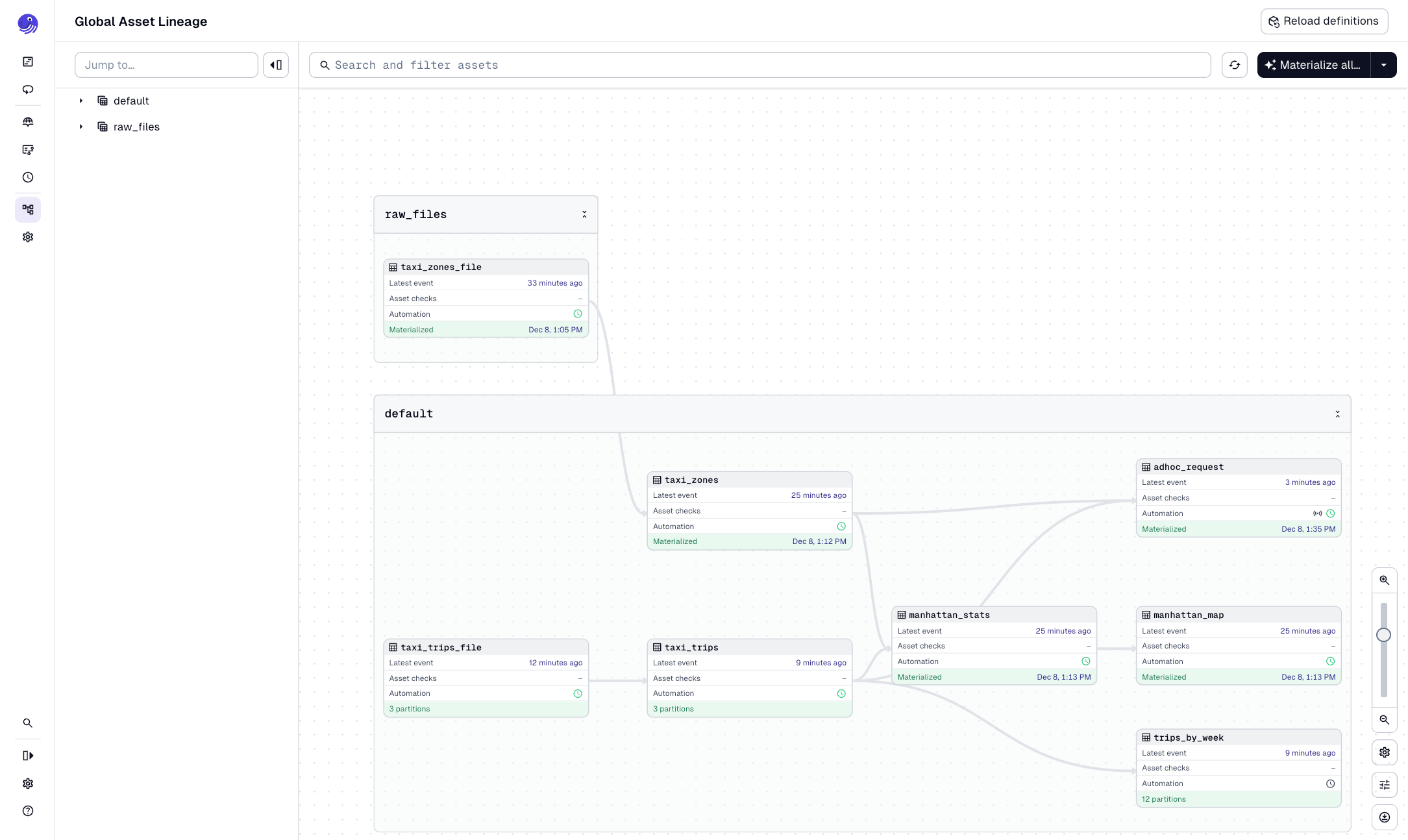 The Global Asset Lineage page with three defined asset groups